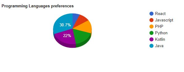 How to generate pie charts using PHP and MySQL