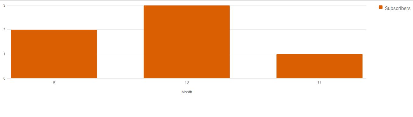 How to generate bar graphs using PHP and MySQL