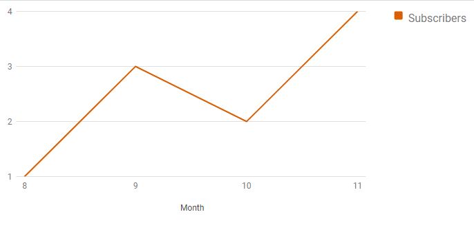 How to generate line charts using PHP and MySQL